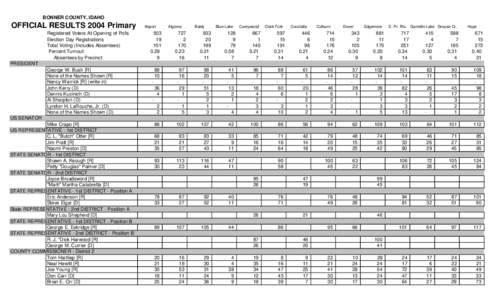 BONNER COUNTY, IDAHO  OFFICIAL RESULTS 2004 Primary Registered Voters At Opening of Polls Election Day Registrations Total Voting (Includes Absentees)