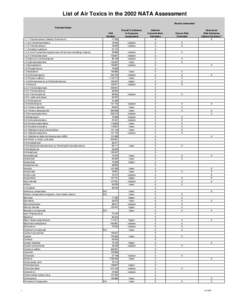 List of Air Toxics in the 2002 NATA Assessment Results Generated* Pollutant Name 1,1,1-Trichloroethane (Methyl Chloroform) 1,1,2,2-Tetrachloroethane