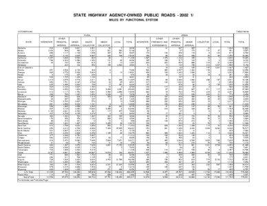 STATE HIGHWAY AGENCY-OWNED PUBLIC ROADS[removed]MILES BY FUNCTIONAL SYSTEM