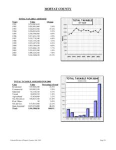 MOFFAT COUNTY  TOTAL TAXABLE ASSESSED Value $274,943,610 $281,981,460