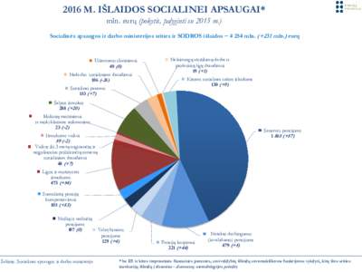 2016 M. IŠLAIDOS SOCIALINEI APSAUGAI* mln. eurų (pokytis, palyginti su 2015 m.) Socialinės apsaugos ir darbo ministerijos srities ir SODROS išlaidos − 4 254 mln. (+231 mln.) eurų Užimtumo skatinimui 49 (0)