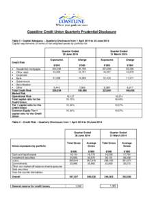 Coastline Credit Union Quarterly Prudential Disclosure Table 3 - Capital Adequacy – Quarterly Disclosure from 1 April 2014 to 30 June 2014 Capital requirements (in terms of risk-weighted assets by portfolio) for: Quart