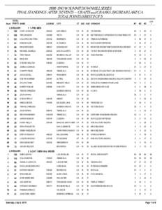 2016 SNOW SUMMIT DOWNHILL SERIES FINAL STANDINGS AFTER 3 EVENTS ~ CRAFTS and CRANKS , BIG BEAR LAKE CA TOTAL POINTS IS BEST 2 OF 3 TOTAL Rank POINTS NAME