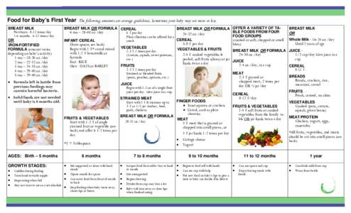 Food for Baby’s First Year The following amounts are average guidelines. Sometimes your baby may eat more or less. BREAST MILK Newborn[removed]times/day 1-6 months[removed]times/day OR IRON-FORTIFIED