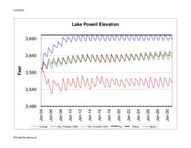 [removed]Lake Powell Elevation 3,690  Feet