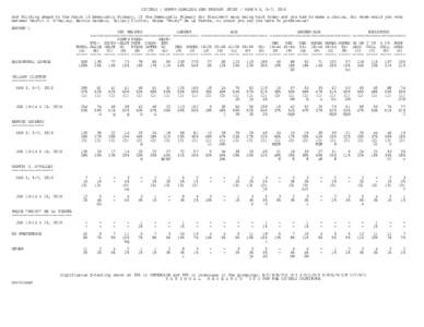 CIVITAS / NORTH CAROLINA DEM PRIMARY STUDY / MARCH 3, 5-7, 2016 And thinking ahead to the March 15 Democratic Primary, if the Democratic Primary for President were being held today and you had to make a choice, for whom 