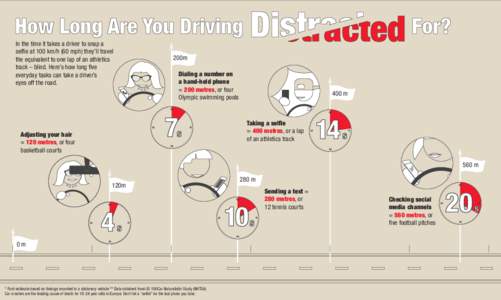 How Long Are You Driving In the time it takes a driver to snap a selfie at 100 km/h (60 mph) they’ll travel the equivalent to one lap of an athletics track – blind. Here’s how long five everyday tasks can take a dr