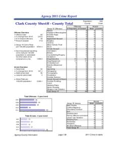 Agency 2011 Crime Report  Clark County Sheriff - County Total Offense Overview Offense total % change from 2010