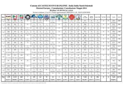 Comune di CASTELNUOVO RANGONE - Italia Italia Nord-Orientale Elezioni Europee - Consultazione: Consultazione Maggio 2014 Riepilogo voti alle liste per sezione Sezioni scrutinate: 14 su 14 - Ultimo aggiornamento