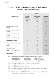 Supplement  EFFECT OF THE GENERAL REVALUATION OF RATES ON MAIN PROPERTY CLASSES[removed]Property Type