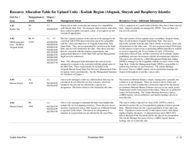 Resource Allocation Table for Upland Units - Kodiak Region (Afognak, Shuyak and Raspberry Islands) Unit No. / Area Designation(s)/ Acres