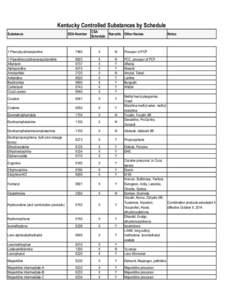 Kentucky Controlled Substances by Schedule Substance DEA Number  CSA