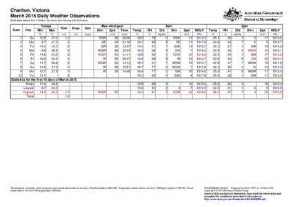 Charlton, Victoria March 2015 Daily Weather Observations Most observations from Charlton, but some from Kerang and St Arnaud. Date