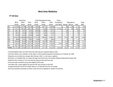 Herd Area Statistics FY 08 Data Herd Area BLM Other Acres