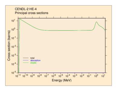 CENDL-2 HE-4 Principal cross sections Cross section (barns)  101