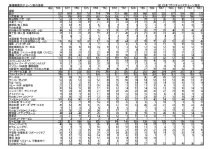 業種業態別チェーン数の推移  （社）日本フランチャイズチェーン協会 項目  業種