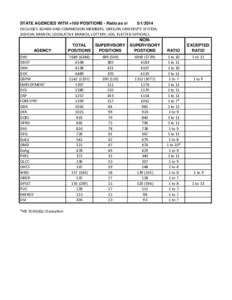 STATE AGENCIES WITH +100 POSITIONS - Ratio as of[removed]EXCLUDES: BOARD AND COMMISSION MEMBERS; OREGON UNIVERSITY SYSTEM; JUDICIAL BRANCH, LEGISLATIVE BRANCH, LOTTERY; SOS, ELECTED OFFICIALS NONTOTAL SUPERVISORY SUPERV