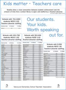 Kids matter • Teachers care Studies show a clear connection between student achievement and the amount of time that a school library is open and staffed by a Teacher-Librarian source:life-longlearning@yourlibrary  Scho