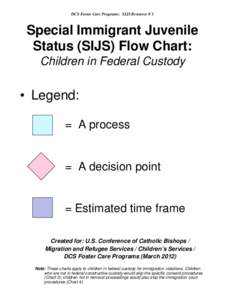 DCS Foster Care Programs: SIJS Resource # 1  Special Immigrant Juvenile Status (SIJS) Flow Chart: Children in Federal Custody