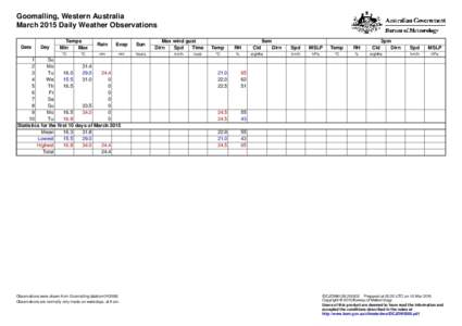 Goomalling, Western Australia March 2015 Daily Weather Observations Date Day