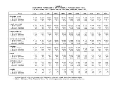 TABLE 23 LIVE BIRTHS TO FEMALES 19 OR YOUNGER AS PERCENTAGE OF TOTAL LIVE BIRTHS BY AREA, ETHNIC GROUP AND YEAR, ARIZONA, [removed]Group  1992