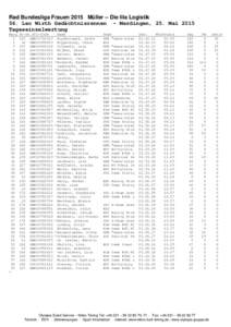 Rad Bundesliga Frauen 2015 Müller – Die lila Logistik 56. Leo Wirth Gedächtnisrennen - Merdingen, 25. Mai 2015 Tageseinzelwertung Rang 1 2