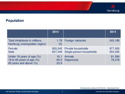 Population 2014 Total inhabitants in millions Hamburg (metropolitan region) Female Male
