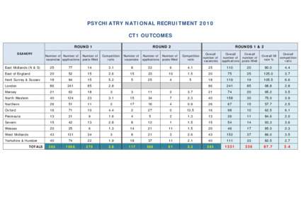 PSYCHIATRY NATIONAL RECRUITMENT 2010 CT1 OUTCOMES ROUND 1 DEANERY  Number of Number of