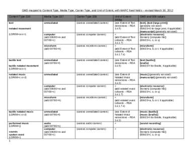 GMD mapped to Content Type, Media Type, Carrier Type, and Unit of Extent, with MARC fixed fields – revised March 30, 2012 Content Type-336 Media Type-337  Carrier Type-338