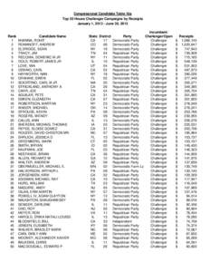 Congressional Candidate Table 10a Top 50 House Challenger Campaigns by Receipts January 1, [removed]June 30, 2013 Rank 1