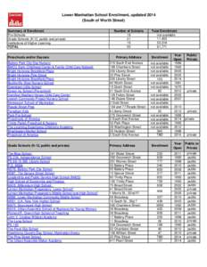 Lower Manhattan School Enrollment, updated[removed]South of Worth Street) Summary of Enrollment Pre-Schools Grade Schools (K-12, public and private) Institutions of Higher Learning