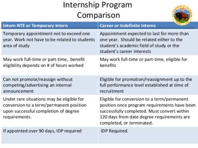 Internship Program Comparison Intern NTE or Temporary Intern Career or Indefinite Interns