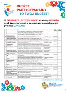 BUDŻET PARTYCYPACYJNY – TO TWÓJ BUDŻET! W OBSZARZE „SZCZĘŚLIWICE” dzielnicy OCHOTA m.st. Warszawy można zagłosować na następujące projekty LOKALNE: