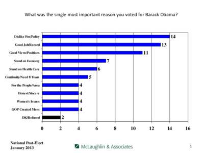 What was the single most important reason you voted for Barack Obama?  14 Dislike Foe/Policy