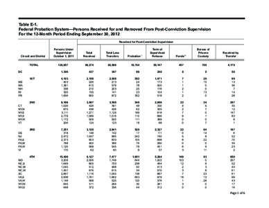 Table E-1. Federal Probation System—Persons Received for and Removed From Post-Conviction Supervision For the 12-Month Period Ending September 30, 2012 Received for Post-Conviction Supervision 				 Persons Under