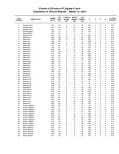 Electoral Division of Calgary-Currie Statement of Official Results - March 12, 2001 POLL