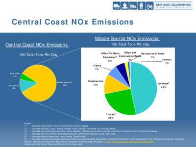 Central Coast NOx Emissions Mobile Source NOx Emissions Central Coast NOx Emissions 150 Total Tons Per Day