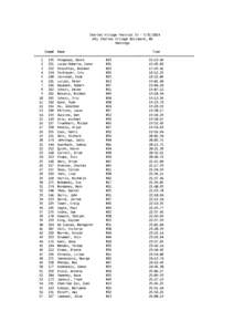 Charles Village Festival 5k[removed]JHU; Charles Village Baltimore, MD Rankings Comp# Name Time =========================================================================================