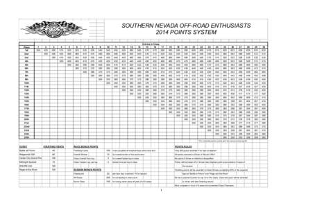 SOUTHERN NEVADA OFF-ROAD ENTHUSIASTS 2014 POINTS SYSTEM Place 1st  1