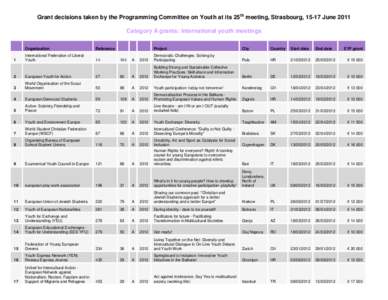 Grant decisions taken by the Programming Committee on Youth at its 25th meeting, Strasbourg, 15-17 June 2011 Category A grants: International youth meetings 1  Organisation