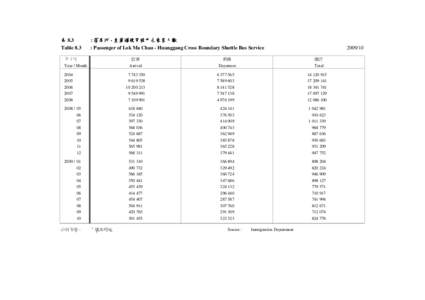 表 8.3 Table 8.3 : 落馬洲 - 皇崗過境穿梭巴士乘客人數 : Passenger of Lok Ma Chau - Huanggang Cross Boundary Shuttle Bus Service