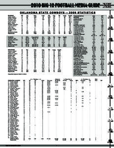 2010 Big 12 Football Media Guide OK L A H O M A s tat e c ow b oys[removed]Stat i s t i c s RUSHING Toston, Keith	 Hunter, Kendall	 Robinson, Zac