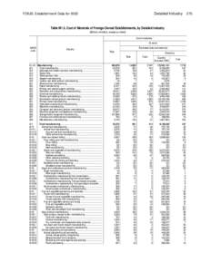 Foreign Direct Investment in the United States: 2002 Establishment Data