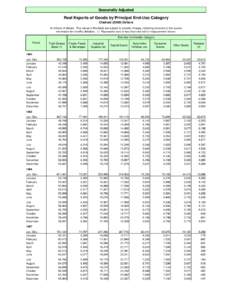 Seasonally Adjusted  Real Exports of Goods by Principal End-Use Category Chained[removed]Dollars In millions of dollars. The values in this table are subject to periodic change, reflecting revisions to the source informat