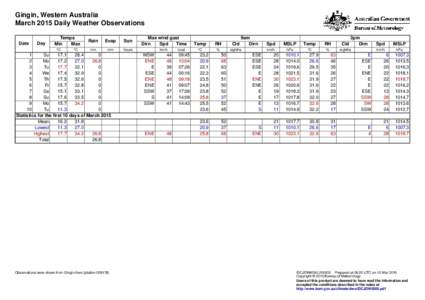 Gingin, Western Australia March 2015 Daily Weather Observations Date Day