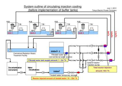 System outline of circulating injection cooling (before implementation of buffer tanks) R/B  R/B