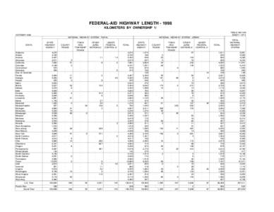 FEDERAL-AID HIGHWAY LENGTH[removed]KILOMETERS BY OWNERSHIP 1/ TABLE HM-14M SHEET 1 OF 3  OCTOBER 1999