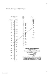 72  Tabel 13 Nomogram Veiligheidskleppen.