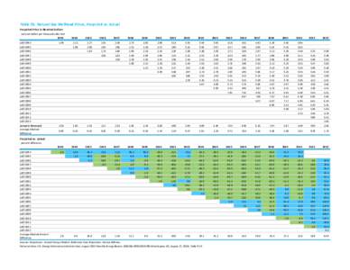 Table 7b.  Natural Gas Wellhead Prices, Projected vs. Actual Projected Price in Nominal Dollars   nominal dollars per thousand cubic feet AEO [removed]