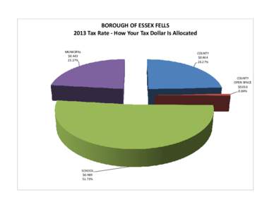 BOROUGH OF ESSEX FELLS 2013 Tax Rate - How Your Tax Dollar Is Allocated MUNICIPAL $[removed]%
